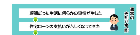 住宅ローン,支払い,苦しい,困難,滞納