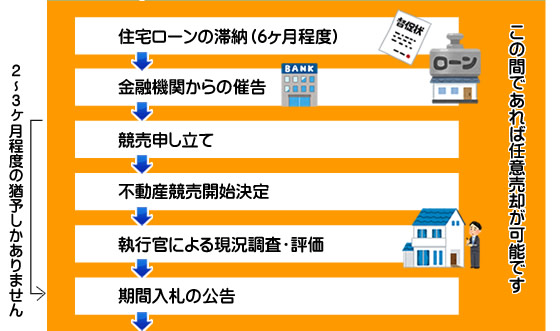 住宅ローン,滞納,金融機関,催告,競売,執行官,期間入札,公告